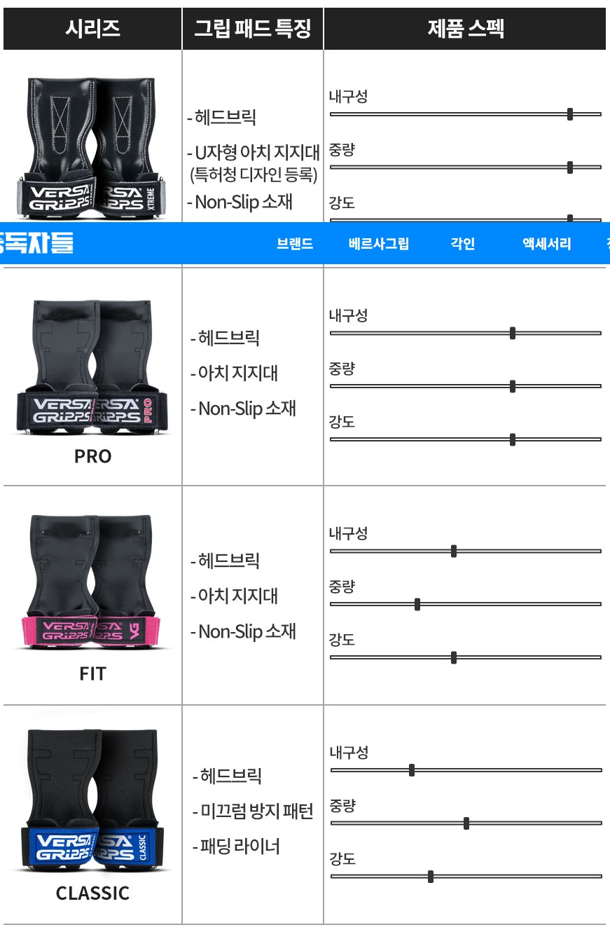 베르사그립 프로, 익스트림, 핏, 클래식 비교표