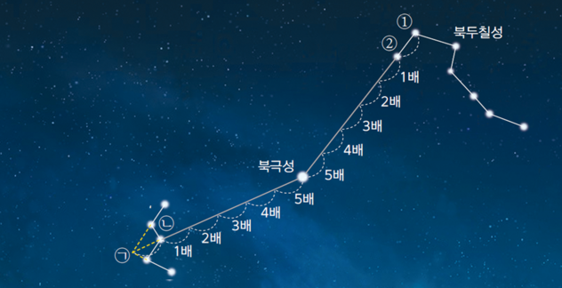 북극성 찾기
