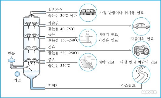 원유의 분리